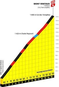 The ride profile graphic for the 2026 Etape du Tour Femmes